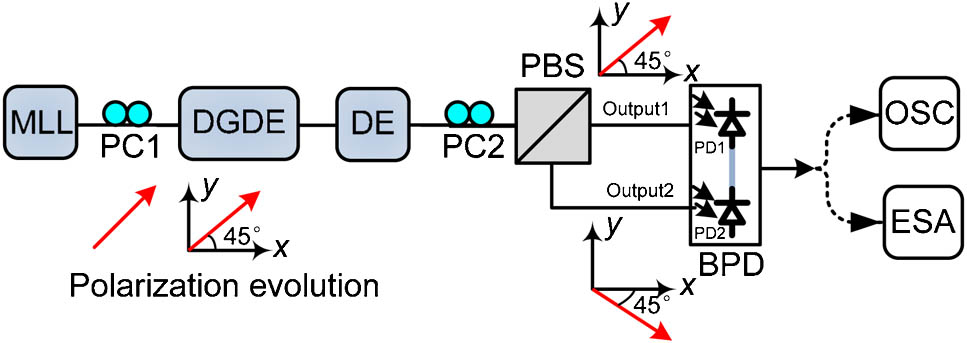 Proposed scheme for background-free pulsed microwave signal generation. MLL, mode-locked laser; PC, polarization controller; DGDE, differential group delay element; DE, dispersive element; PBS, polarization beam splitter; BPD, balanced photodetector; OSC, oscilloscope; ESA, electrical spectral analyzer.