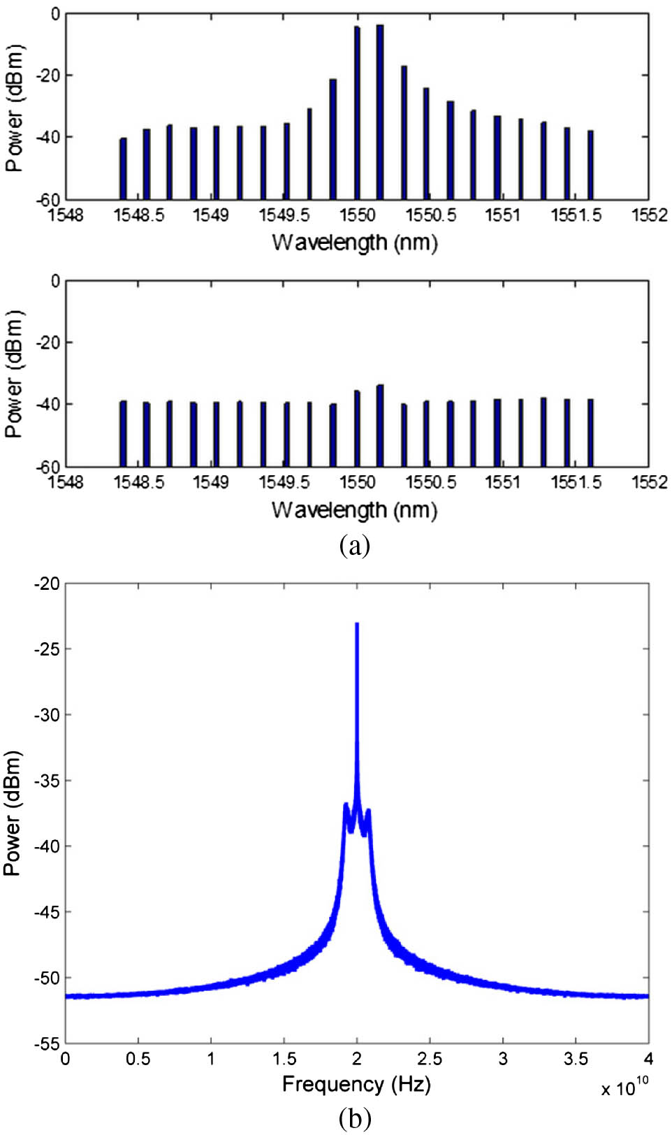 Spectra of (a) dual DFB injection-locked SRL modes in the CCW and CW directions, and (b) generated RF signal by beating the two lasing modes in the CCW direction. Pdfb1,2=0.23 dBm, Psrl−fr=−20.3 dBm, and Δω=0.