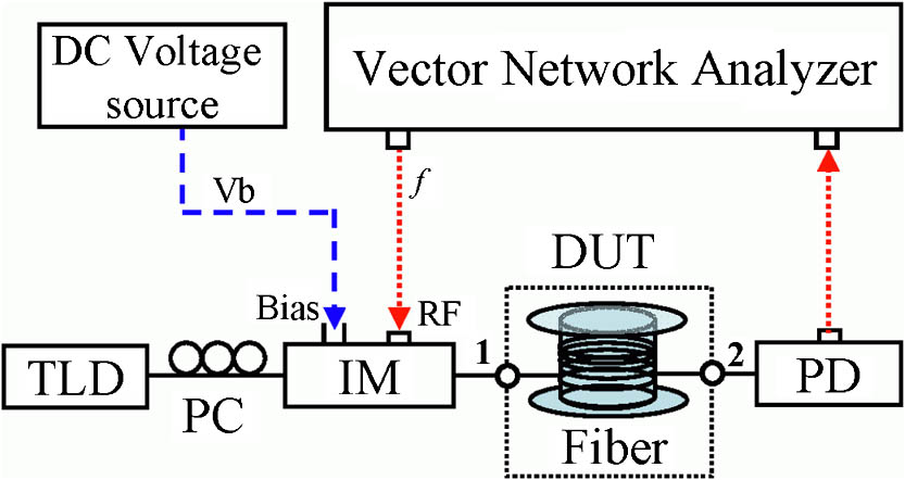 Schematic diagram of the proposed method. Vb, bias voltage; TLD, wavelength tunable laser diode; PC, polarization controller; IM, intensity modulator; DUT, device under test; PD, photodiode.