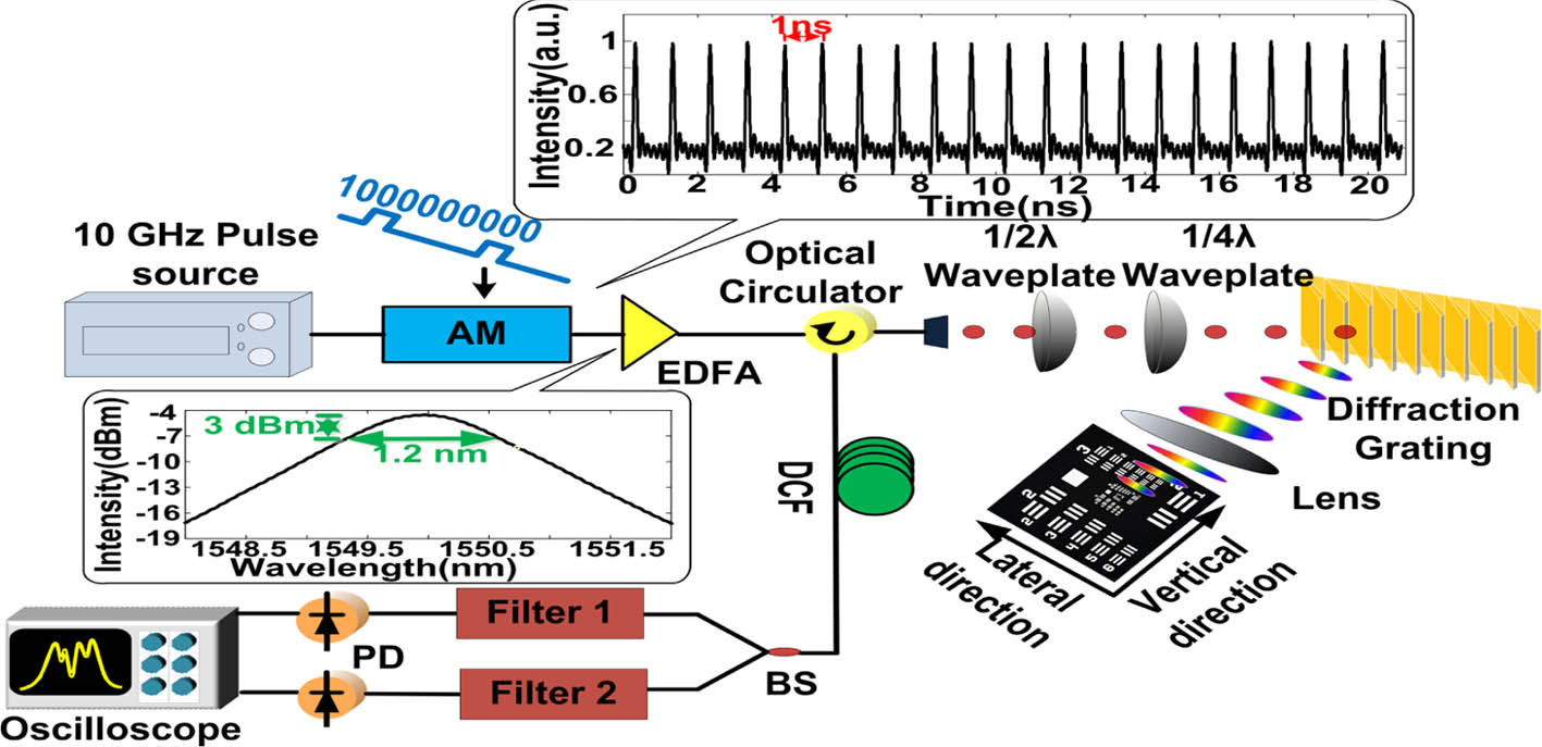 Experimental setup of the superfast serial wavelength-division line scan imaging system with 1 GHz. AM, amplitude modulator; EDFA, erbium-doped fiber amplifier; BS, beam splitter; PD, photodetector. Inset shows the temporal profile and spectrum of the amplitude-modulated 1 GHz pulse.