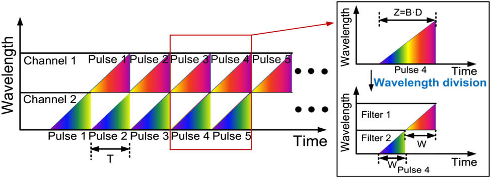 Principle of this wavelength-division imaging system. Inset shows the wavelength-to-time mapping for a whole pulse and each channel’s information after filters for a single pulse. Here, T represents the period of the mode-locked pulse laser, Z is the temporal width of the dispersed pulse, B is the spectral bandwidth, D is the GVD, and W is the width of pulse filtered from each channel.