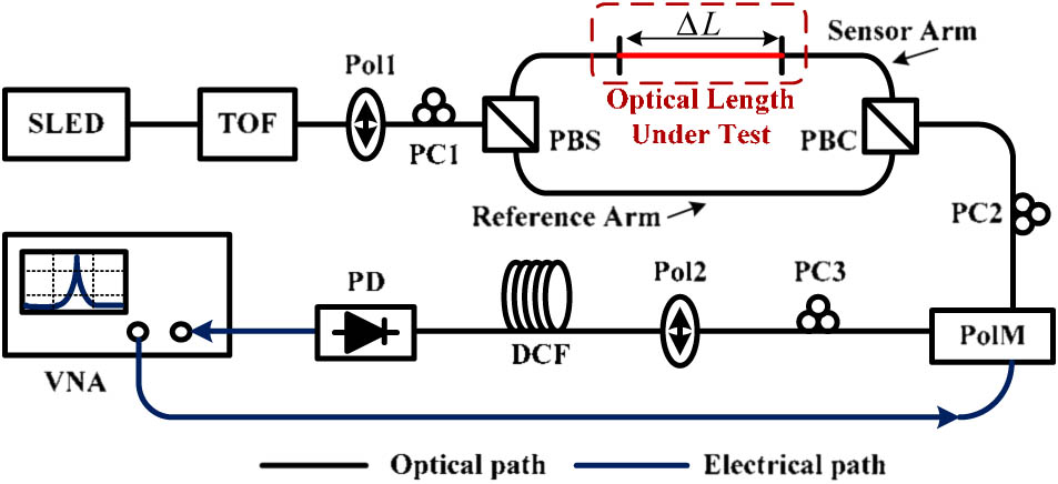 Schematic showings of the proposed optical length measurement technique based on a single-bandpass MPF. SLED, superluminescent LED; TOF, tunable optical filter; Pol, polarizer; PC, polarization controller; PBS, polarization beam splitter; PBC, polarization beam combiner; PolM, polarization modulator; DCF, dispersion compensation fiber; PD, photodetector; VNA, vector network analyzer.