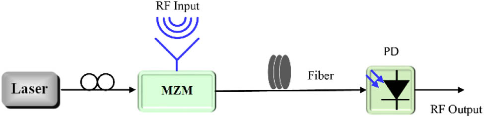 Fundamental setup of externally modulated RoF link.