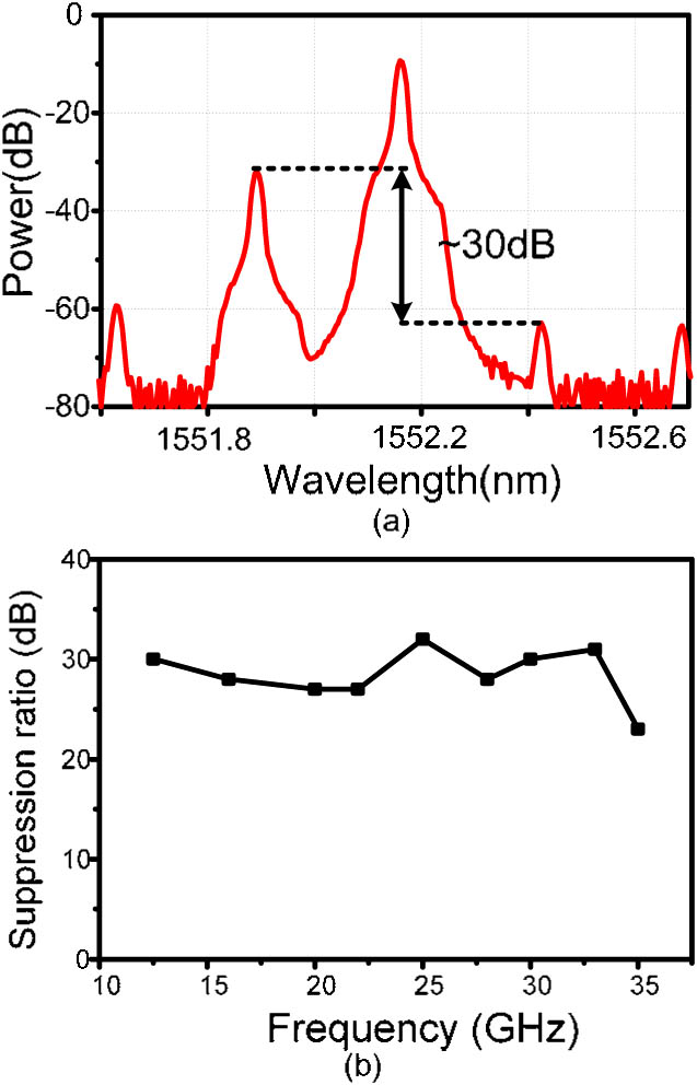 (a) Optical spectrum of the generated OSSB polarization-modulated signal after PolM2 and (b) sideband suppression ratios of the OSSB modulated signals when the frequency of the RF signal is varied from 12.5 to 35 GHz.