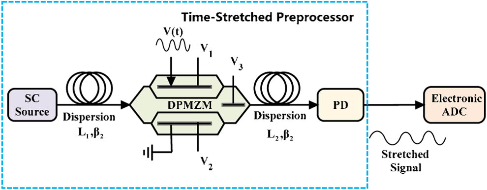 Schematic illustration of the proposed photonic time-stretched ADC based on third-order predistortion (SC, super-continuum).