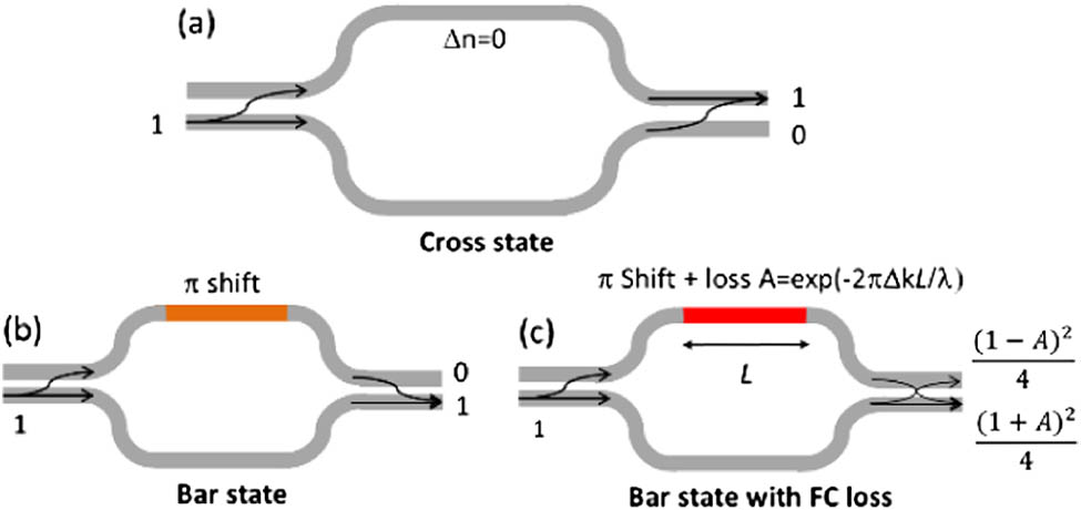 MZI 2×2 at (a) cross state with zero bias, (b) lossless bar state with π shift in one arm, and (c) bar state with π shift and free-carrier-induced loss in one arm.