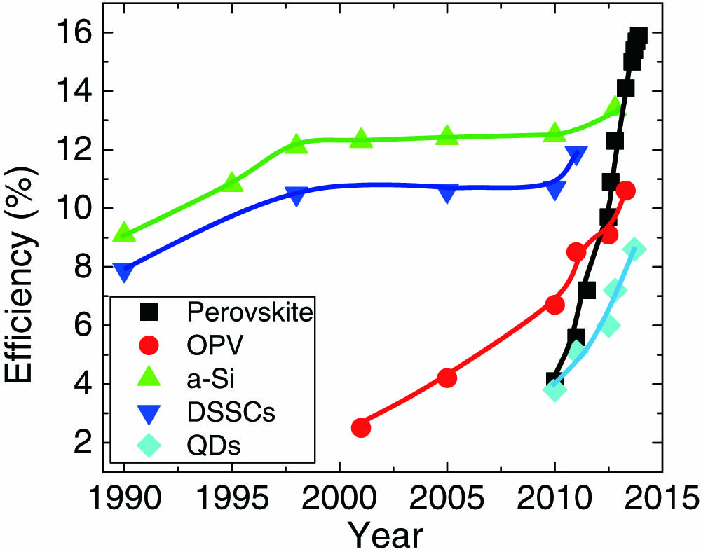 Efficiency evolution of different thin-film photovoltaic technologies.