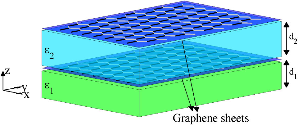 Sketch of graphene-based metamaterial unit cell. ϵj and dj (j=1,2) are the relative dielectric permittivities and the thicknesses of the dielectric layers, respectively.
