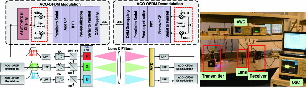 Schematic diagram and experimental setup of the VLC system based on ACO-OFDM.