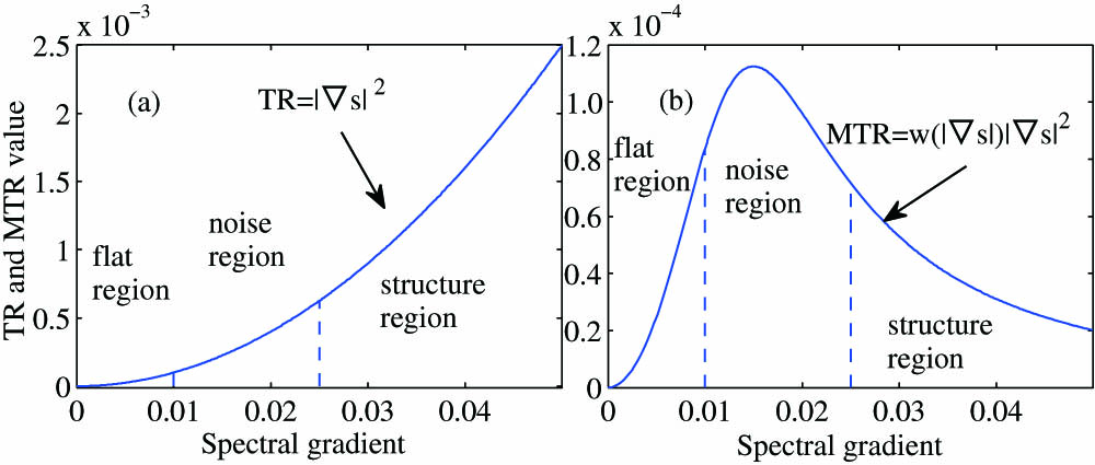Illustration of TR and MTR constraints on three types: flat region, noise region, and structure region. (a) Tikhonov regularization. (b) Modified Tikhonov regularization can distinguish different regions.