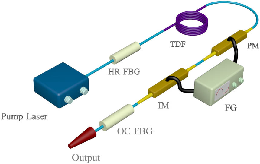 Experimental setup of the TDFL. TDF: Tm-doped fiber; PM: phase modulator; IM: intensity modulator; and FG: function generator.