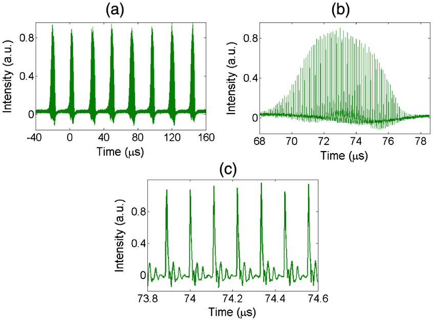 (a) Oscilloscope traces of pulse bursts train, (b) single pulse burst, and (c) individual pulses in one burst.