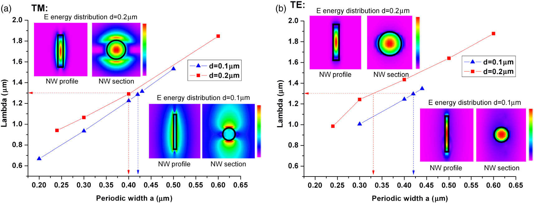 Optical modes in a NW photonics array with various NW diameters d and photonic periodic lengths a in (a) TM and (b) TE polarization.