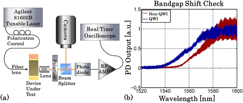 (a) Schematic of the setup used to test the obtained bandgap shift and (b) band edge comparison between nonintermixed and intermixed cases for 2 μm wide waveguides.
