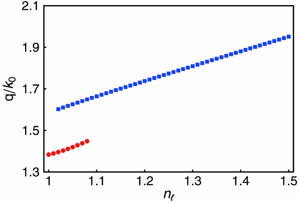 Values of relative wavenumbers q/k0 of DT waves guided by the interface of magnesium fluoride (nd=1.377) and the chosen titanium-oxide chiral STF infiltrated by a fluid of refractive index nℓ. In Figs. 2–4, the blue and red curves represent different DT waves.
