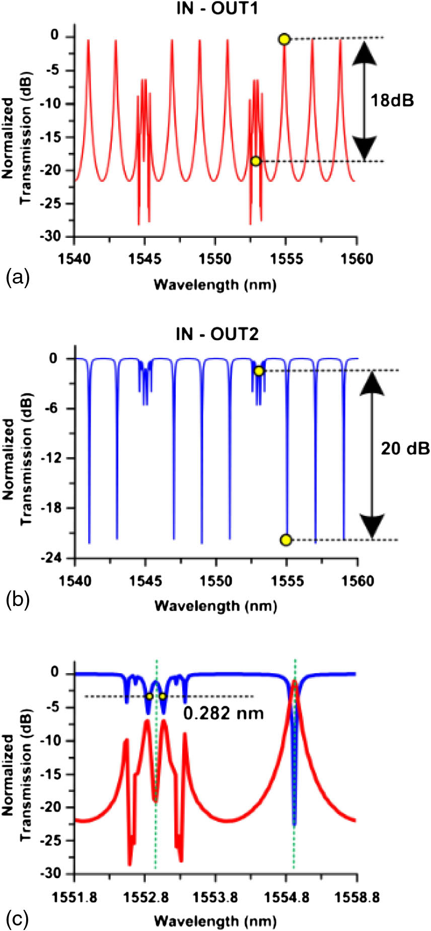 (a) Normalized transmission spectrum from IN to OUT1. (b) Normalized transmission spectrum from IN to OUT2. (c) Zoom-in view of (a) and (b) in the wavelength range of 1551.8–1555.8 nm.