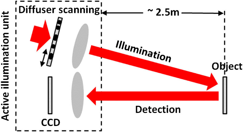 Schematic of the FPP setup. In the illumination path, a diffused LED was used for incoherent illumination (red arrow on the left). A semitransparent diffuser was placed in front of the diffused LED, and its image was projected onto the object. In the detection path, a photographic lens (Nikon, 50 mm) was used to collect the reflected light from the object.