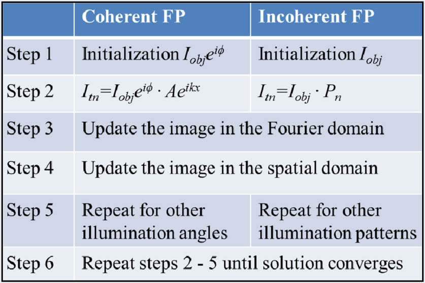 Recovery procedures of the coherent and incoherent FP approaches. For the case of incoherent FP, the updating processes in steps 3 and 4 can be expressed as Eqs. (1)–(3).