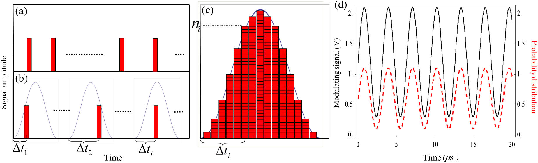 Schematic diagram of the single photon modulation process: (a) single photons appear randomly without modulation; (b) distribution of single photons’ timing sequence changed with the modulation; (c) statistics diagram of Δti; (d) probability distribution of single photons which follows the sine distribution (dashed line indicates the probability distribution).