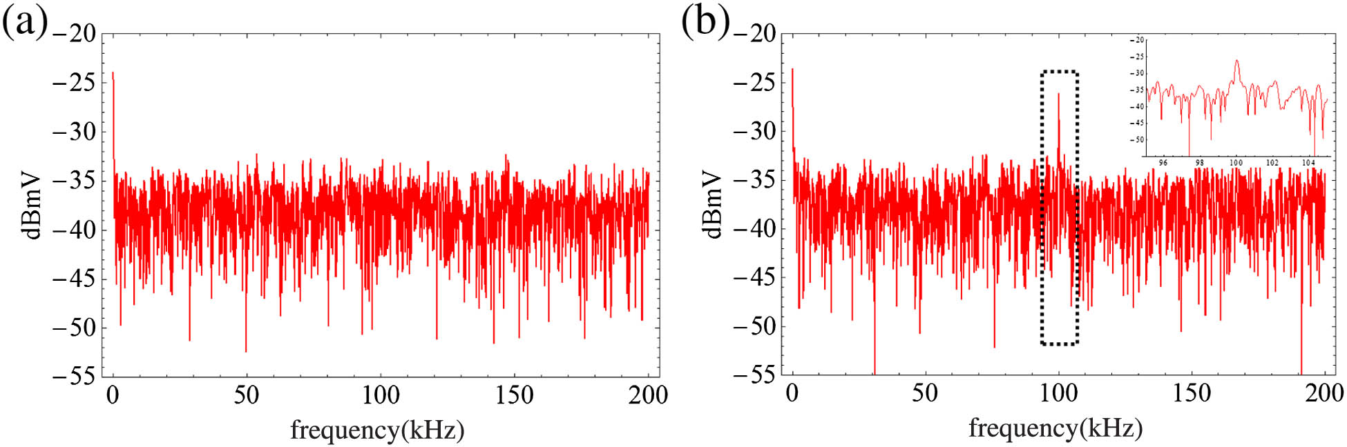 Simulation results of single photon modulation: (a) spectrum has the characteristic of white noise without modulatinon; (b) with the modulation signal, there is a peak at the modulation frequency; inset, enlargement of the rectangular region within the dashed line.