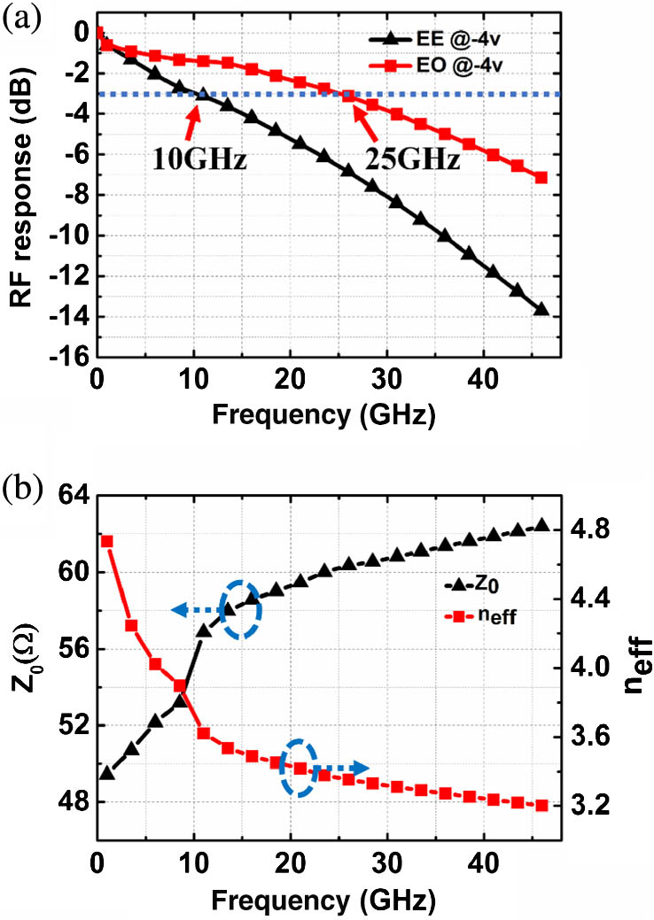 Simulation results of MZI-1. (a) EE and EO S21 responses. (b) Z0 and neff versus RF frequency.