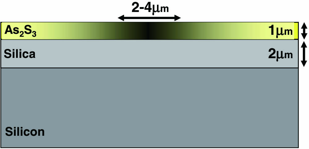 Schematic illustration of the layer structure of samples used in this work and an illustration of the transverse profile of photo-induced refractive index changes in the core As2S3 glass layer.