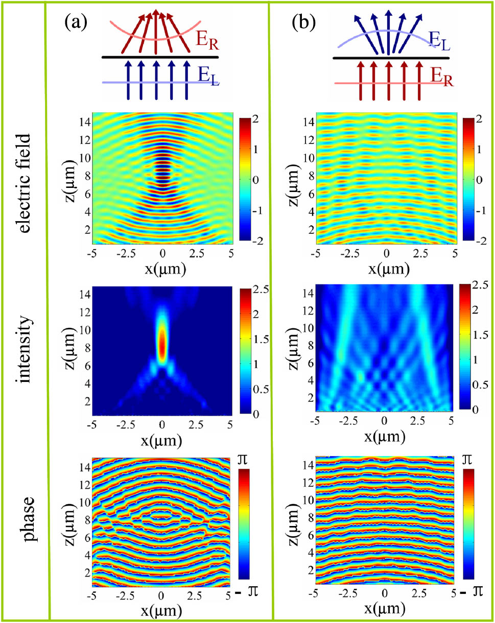 Full-wave simulations are performed for the propagation of a normally incident CP wave at 808 nm through the MRSRR metalens. (a) The electric field, field intensity, and phase distribution indicate that the metalens is a positive lens for LCP incident light, and (b) shows that the metalens is a negative lens for RCP incident light.