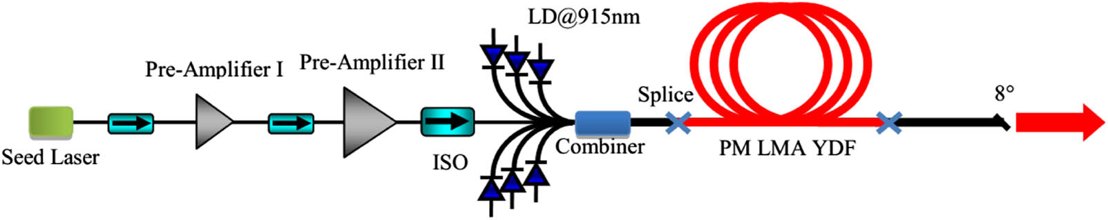 Architecture of the all-fiber PM amplifier.