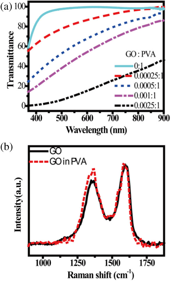 (a) UV–Vis–NIR transmittance spectra of GO–PVA sheets prepared with different GO/PVA weight ratios. (b) Raman spectra of GO before and after the impregnation into PVA sheet.
