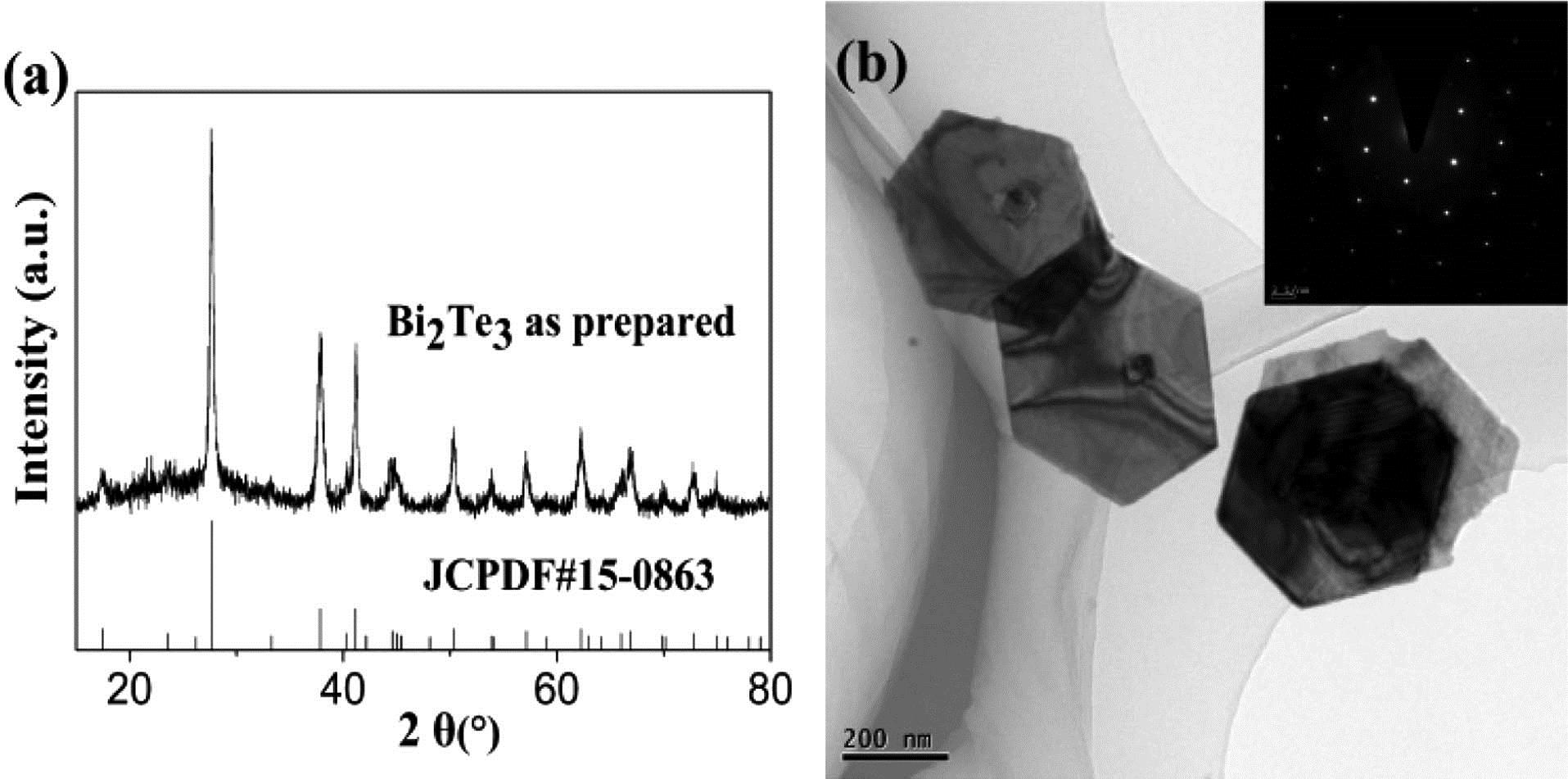 (a) XRD diffraction pattern. (b) TEM image. Inset shows the corresponding SAED pattern of the as-grown Bi2Te3 nanosheets. The scale bar is 200 nm.