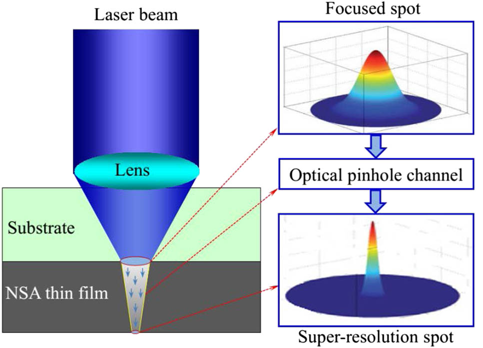 Schematic of the NSA-induced superresolution spot effect.