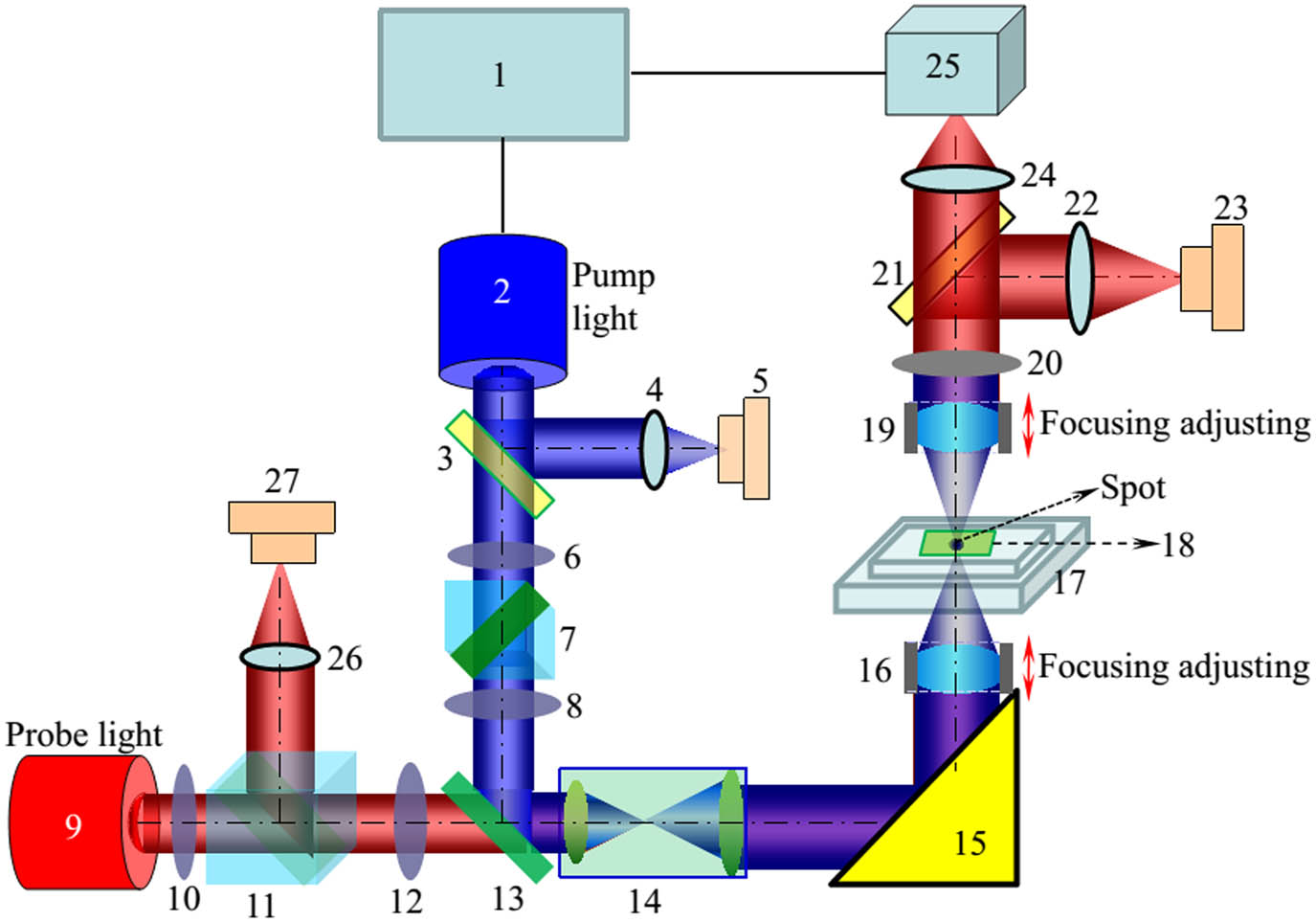 Experimental setup. 1, signal generator; 2, BVL; 3, splitter (9∶1); 4, lens; 5, HPD; 6, 1/2 WP for BVL; 7, PBS for BVL; 8, 1/4 WP for BVL; 9, RL laser; 10, 1/2 WP for RL; 11, PBS for RL; 12, 1/4 WP for RL; 13, dichroic beam splitter; 14, beam expander; 15, reflector; 16, OL for focusing; 17, sample stage; 18, sample; 19, OL for collecting signal; 20, filter for RL; 21, splitter (5∶5); 22, lens; 23, HPD; 24, lens; 25, ICCD; 26, lens; 27, HPD.