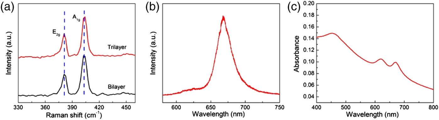 Spectroscopic characterizations of MoS2 films; (a) Raman spectra of few-layer MoS2 on SiO2/Si substrate; (b) PL spectrum of few-layer MoS2 film; (c) UV−visible spectrum of few-layer MoS2 film on quartz.