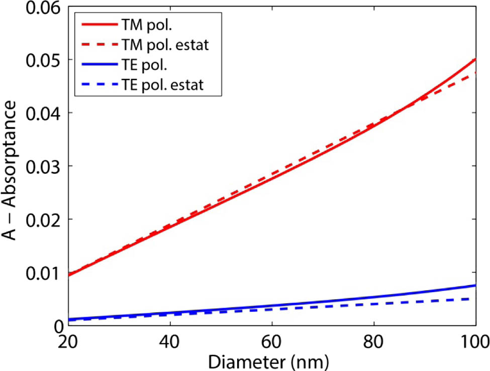 Absorptance at λ=920 nm in a horizontal array of InP nanowires for a fixed period to diameter ratio of p/D=3. Here, results from full electromagnetic modeling (solid lines) as well as from an electrostatic approximation (dashed lines) are shown for both TE and TM polarized incident light.