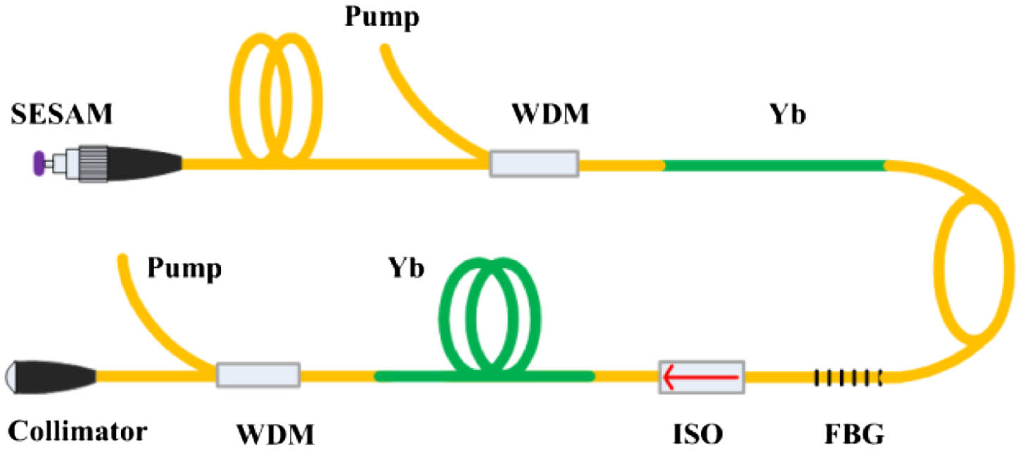 Picosecond pulse Yb-doped fiber laser source based on a MOPA configuration. ISO, optical isolator.