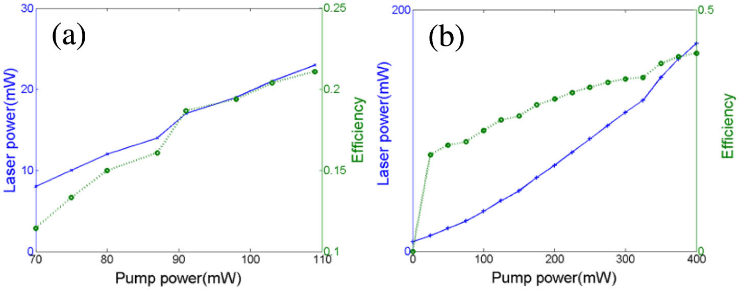 (a) Typical output power and slope efficiency of an oscillator, and (b) amplified output power and slope efficiency.