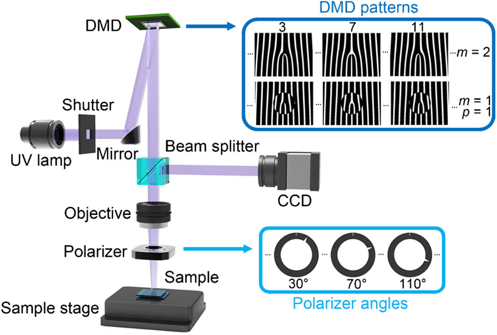 DMD-based micro-lithography setup consists of a light emission component, a dynamic pattern generation component, an image focusing component, and a monitor component. Three out of all 18 exposure sum-regions from FPGs with m=2, as well as with m=1 and p=1, are shown as examples, with corresponding polarizer angles listed below.