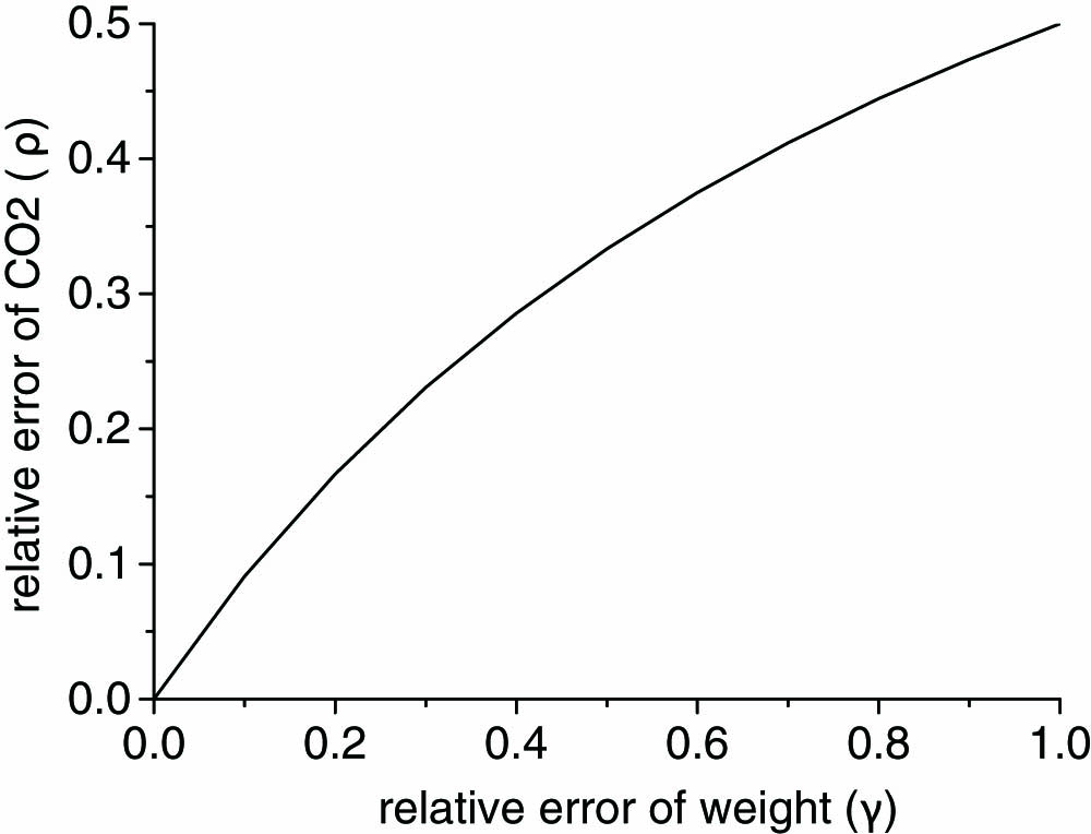 Relationship of the relative error of CO2 concentration (ρ) and that of weight (γ).