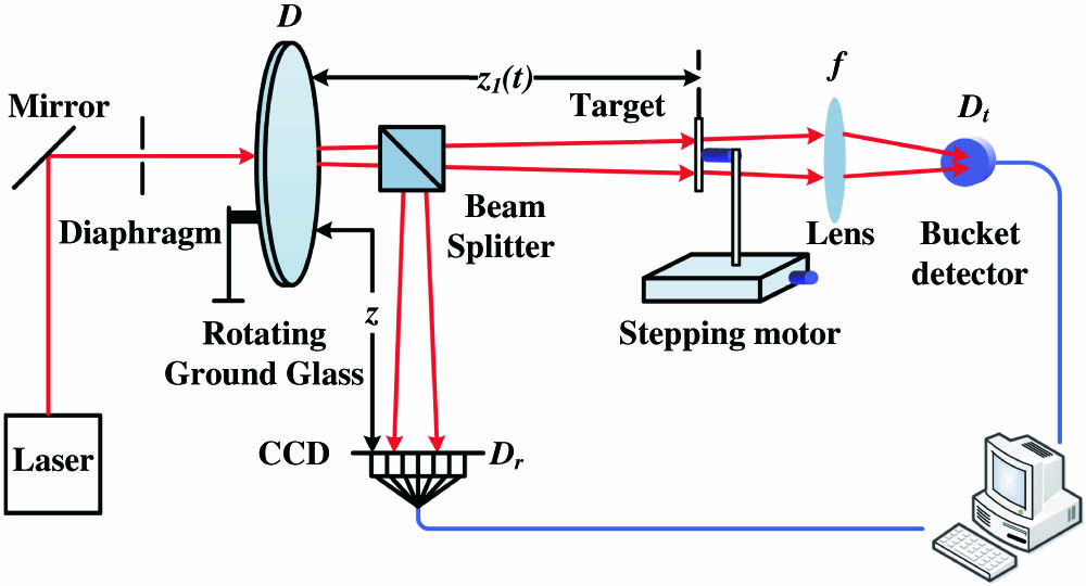 Experimental schematic of lensless pseudo-thermal light GI for an axially moving target.