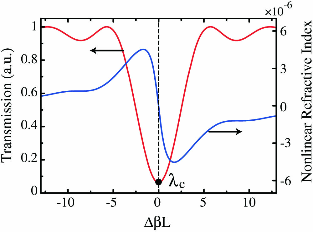 Calculated transmission spectrum and the effective EO nonlinear refractive index as a function of ΔβL. Δβ=0 corresponds to the central wavelength λc of the transmission spectrum.