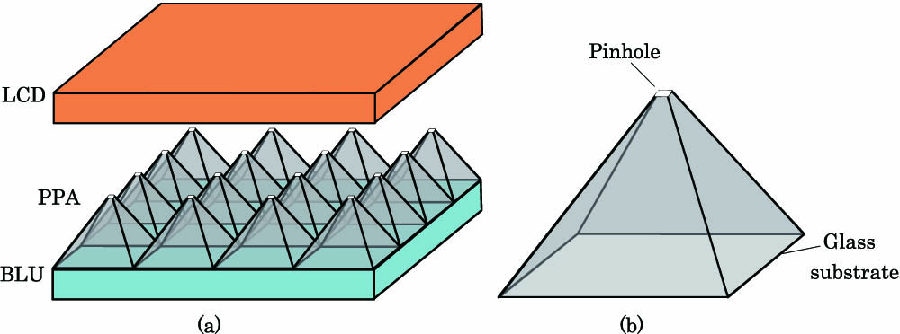 Schematics of (a) the proposed 3D display and (b) a pyramid with a pinhole.