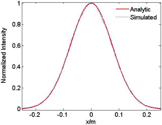 Comparison between the analytic and simulated results when z=1 km and Cn2=1×10−15 m−2/3.