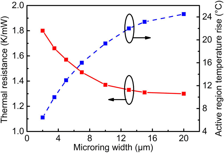 Thermal resistance Ith and active region temperature rise ΔT at current density of 1 kA/cm2 versus microring width d for the 20 μm radius microlaser.