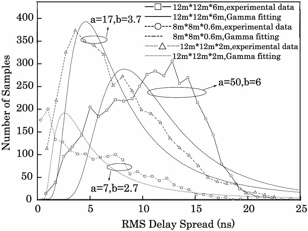 Experimental data and gamma fitting of RMS delay spread in rooms with different sizes.