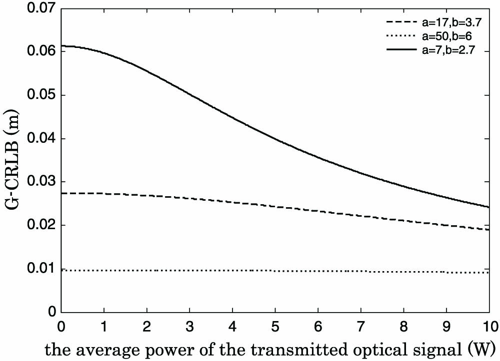 G-CRLB versus the emitted optical power with different values of a and b.