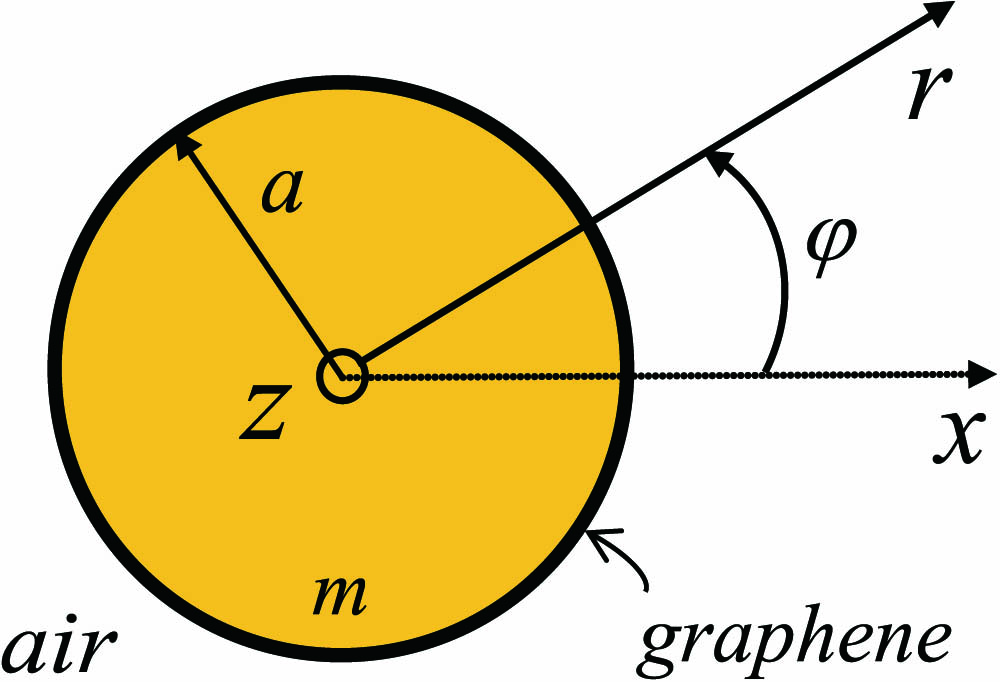 Schematic of the theoretical model for GSPPs transporting on graphene deposited on a cylindrical substrate.