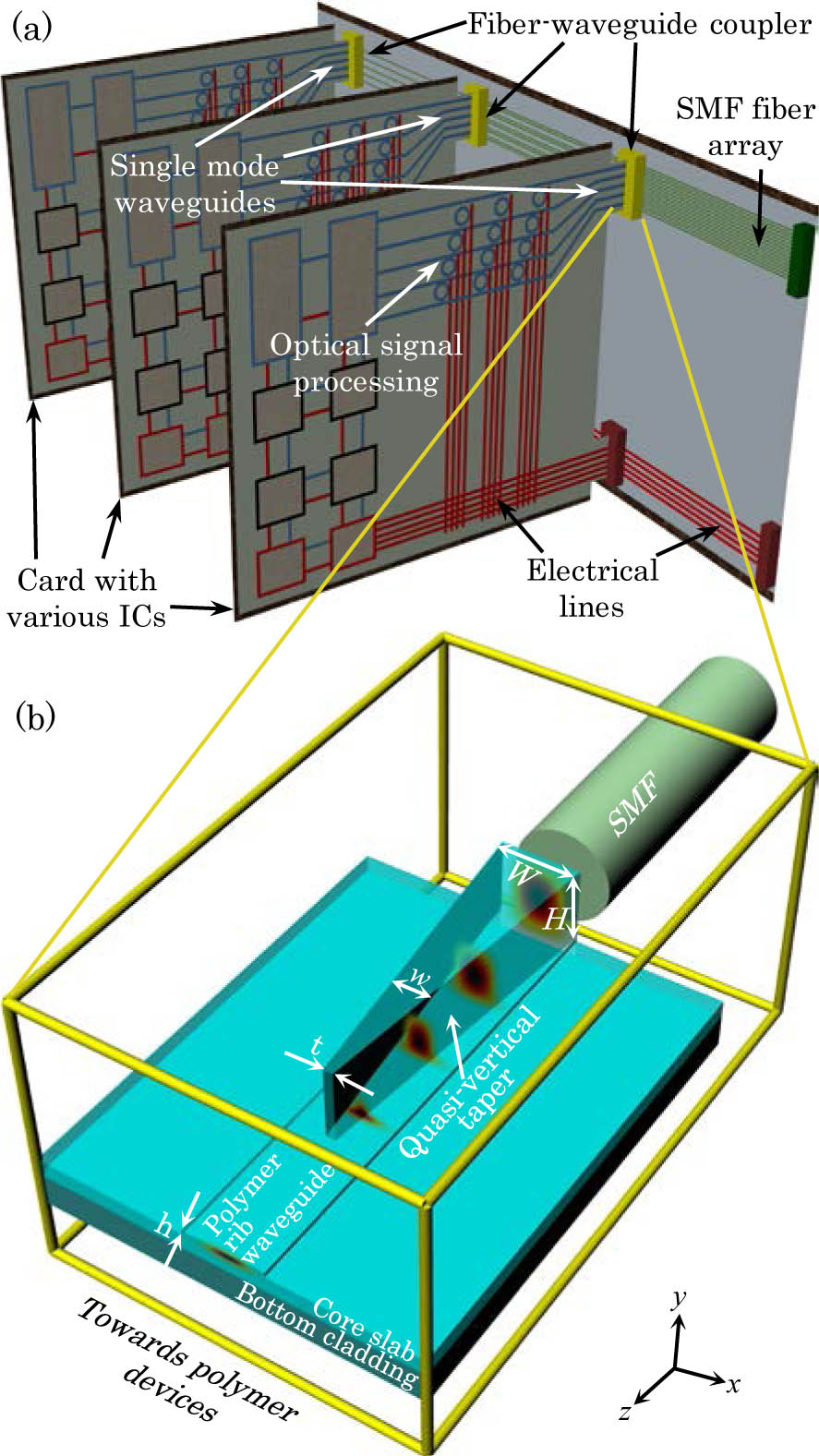 (a) Schematic of an optical backplane. (b) Schematic of a taper-waveguide system for coupling between standard SMFs and single-mode waveguides. In this diagram, the top cladding is transparent in order to clearly show the system structure, the mode propagating inside the quasi-vertical taper, and the polymer rib waveguide.