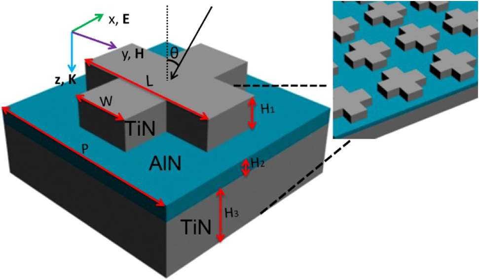 Schematic of the BANE structure and the geometric parameters of one unit cell. The BANE film is a three-layered structure consisting of lossy TiN cross features on top of a lossless AlN layer and a substrate of TiN.