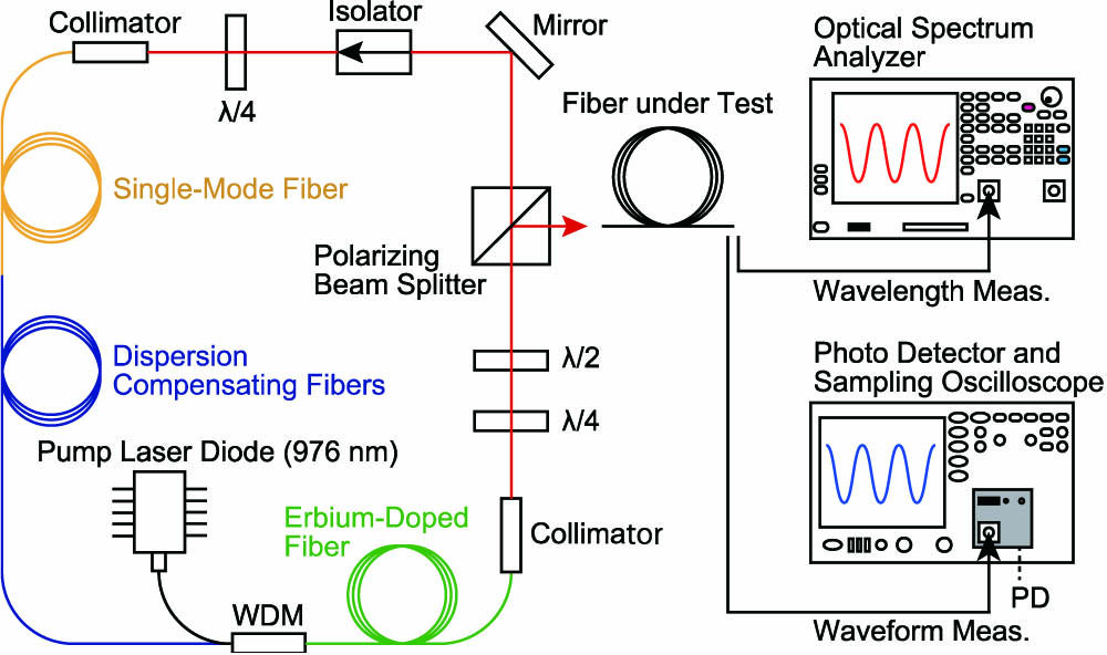 Schematic experimental configuration for the group-delay dispersion measurement of optical fibers via fingerprint-spectral wavelength-to-time mapping.