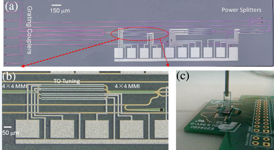 (a) Optical microscope image of the fabricated 4×4 switch. (b) Zoom-in view of the GMZI switch element. (c) Home-packaged switch chip.